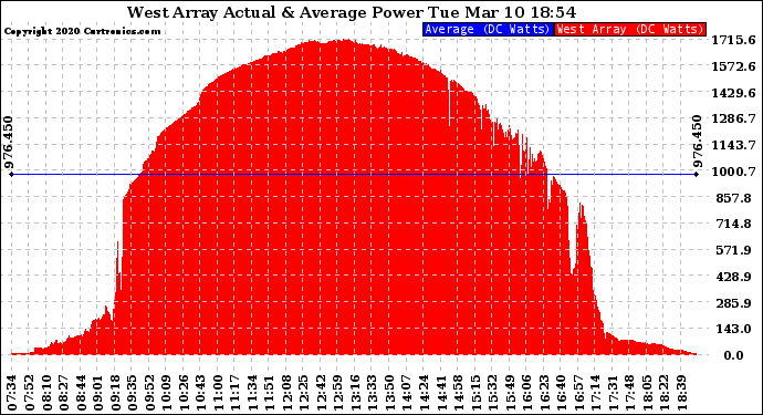 Solar PV/Inverter Performance West Array Actual & Average Power Output