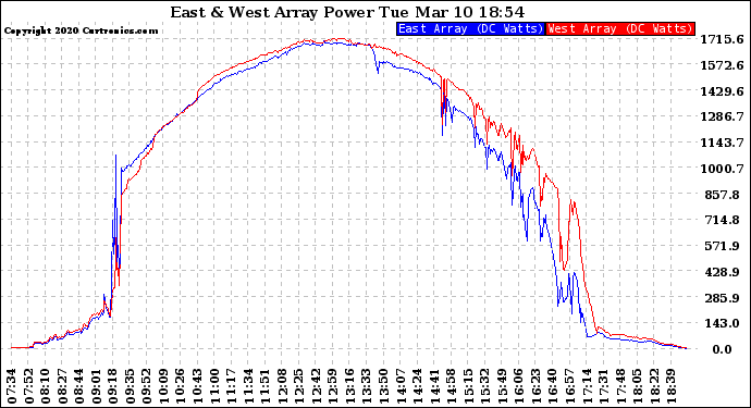 Solar PV/Inverter Performance Photovoltaic Panel Power Output