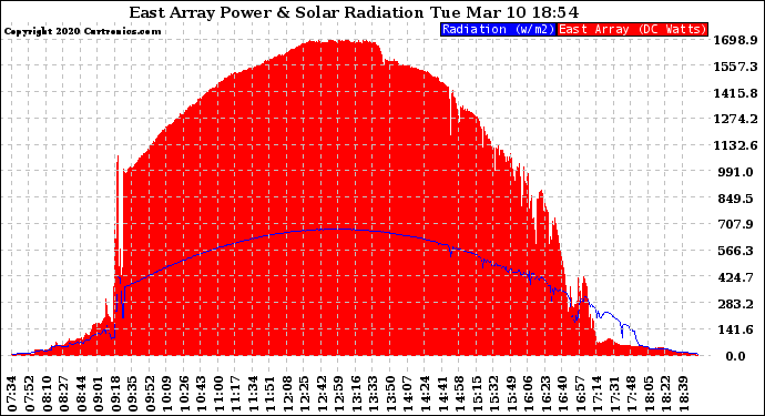 Solar PV/Inverter Performance East Array Power Output & Solar Radiation