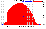 Solar PV/Inverter Performance East Array Power Output & Effective Solar Radiation