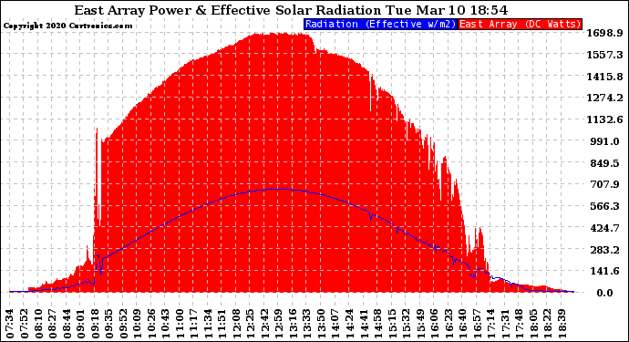 Solar PV/Inverter Performance East Array Power Output & Effective Solar Radiation