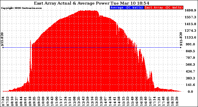 Solar PV/Inverter Performance East Array Actual & Average Power Output