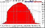 Solar PV/Inverter Performance East Array Actual & Running Average Power Output