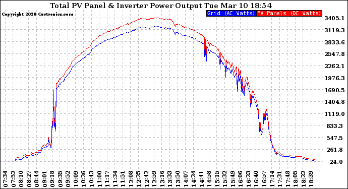 Solar PV/Inverter Performance PV Panel Power Output & Inverter Power Output