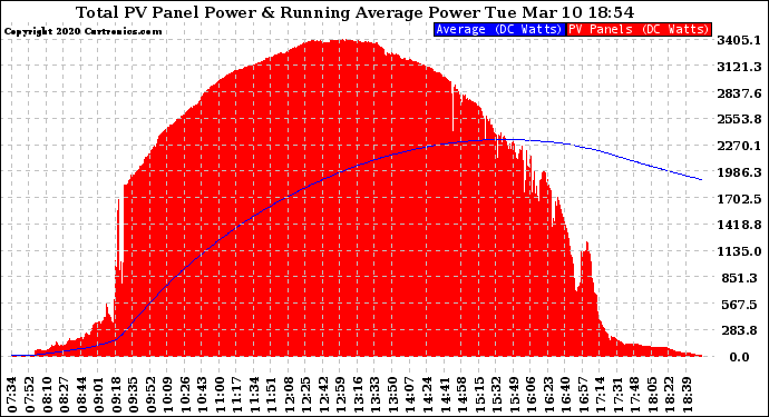 Solar PV/Inverter Performance Total PV Panel & Running Average Power Output