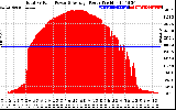 Solar PV/Inverter Performance Total PV Panel Power Output