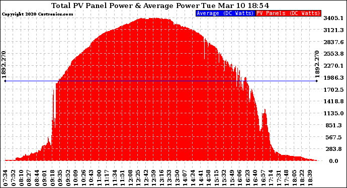 Solar PV/Inverter Performance Total PV Panel Power Output