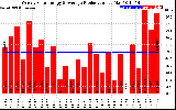 Solar PV/Inverter Performance Weekly Solar Energy Production