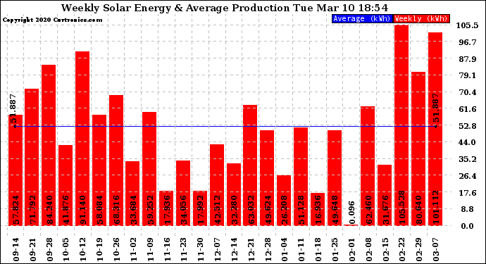 Solar PV/Inverter Performance Weekly Solar Energy Production