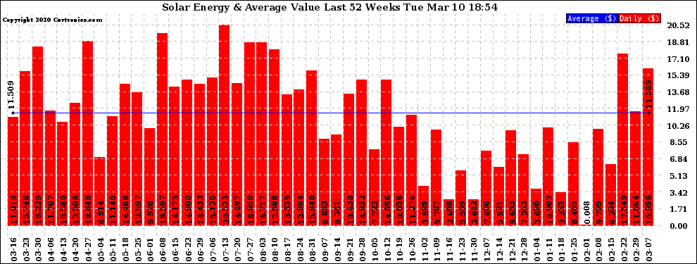 Solar PV/Inverter Performance Weekly Solar Energy Production Value Last 52 Weeks