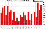 Solar PV/Inverter Performance Weekly Solar Energy Production Value