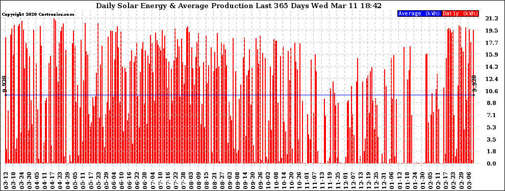 Solar PV/Inverter Performance Daily Solar Energy Production Last 365 Days