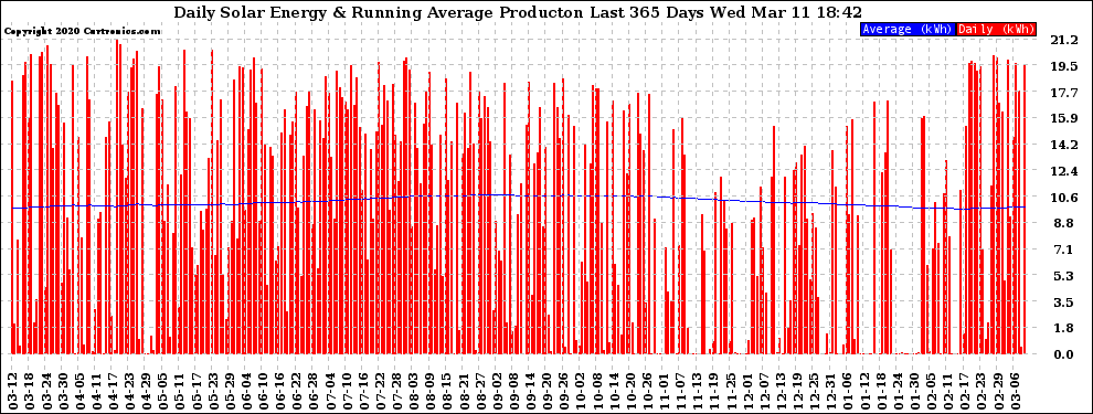 Solar PV/Inverter Performance Daily Solar Energy Production Running Average Last 365 Days