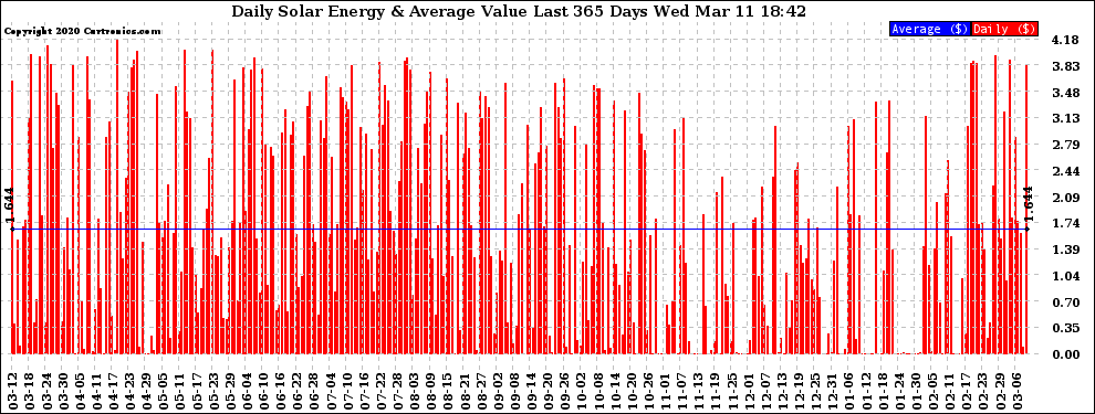 Solar PV/Inverter Performance Daily Solar Energy Production Value Last 365 Days