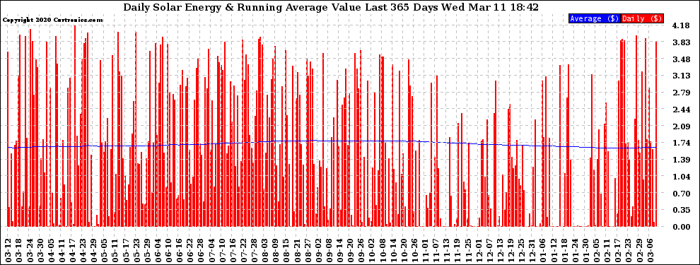 Solar PV/Inverter Performance Daily Solar Energy Production Value Running Average Last 365 Days