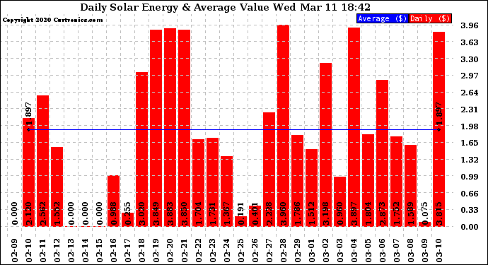 Solar PV/Inverter Performance Daily Solar Energy Production Value