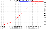 Solar PV/Inverter Performance Daily Energy Production