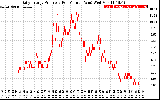 Solar PV/Inverter Performance Daily Energy Production Per Minute