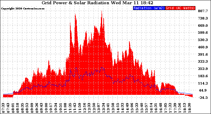 Solar PV/Inverter Performance Grid Power & Solar Radiation