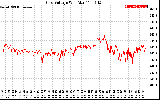 Solar PV/Inverter Performance Grid Voltage