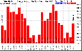 Solar PV/Inverter Performance Monthly Solar Energy Production Average Per Day (KWh)