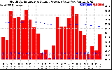 Milwaukee Solar Powered Home Monthly Production Value Running Average