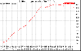 Solar PV/Inverter Performance Outdoor Temperature