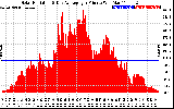 Solar PV/Inverter Performance Solar Radiation & Day Average per Minute