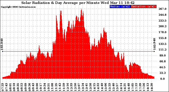 Solar PV/Inverter Performance Solar Radiation & Day Average per Minute