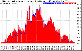 Solar PV/Inverter Performance Solar Radiation & Effective Solar Radiation per Minute