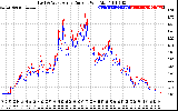 Solar PV/Inverter Performance Photovoltaic Panel Current Output