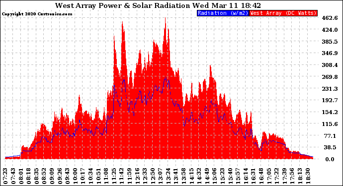 Solar PV/Inverter Performance West Array Power Output & Solar Radiation