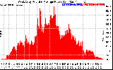 Solar PV/Inverter Performance West Array Actual & Average Power Output