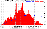 Solar PV/Inverter Performance West Array Actual & Running Average Power Output