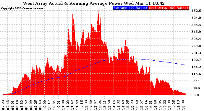 Solar PV/Inverter Performance West Array Actual & Running Average Power Output