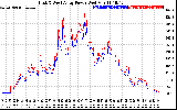 Solar PV/Inverter Performance Photovoltaic Panel Power Output