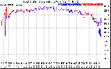 Solar PV/Inverter Performance Photovoltaic Panel Voltage Output