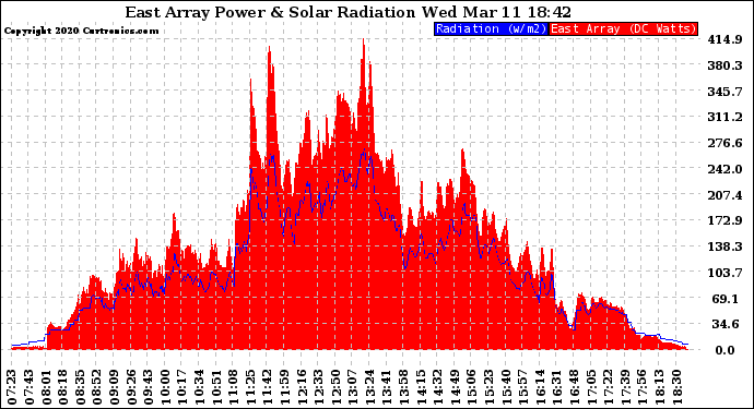 Solar PV/Inverter Performance East Array Power Output & Solar Radiation