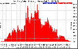 Solar PV/Inverter Performance East Array Actual & Average Power Output