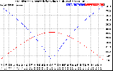 Solar PV/Inverter Performance Sun Altitude Angle & Azimuth Angle