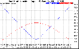 Solar PV/Inverter Performance Sun Altitude Angle & Sun Incidence Angle on PV Panels