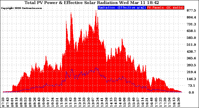 Solar PV/Inverter Performance Total PV Panel Power Output & Effective Solar Radiation