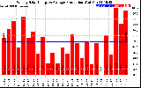 Solar PV/Inverter Performance Weekly Solar Energy Production