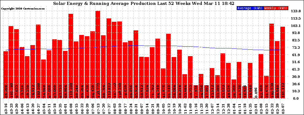 Solar PV/Inverter Performance Weekly Solar Energy Production Running Average Last 52 Weeks