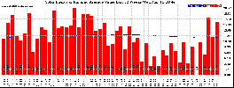 Milwaukee Solar Powered Home WeeklyProduction52ValueRunningAvg