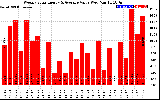 Solar PV/Inverter Performance Weekly Solar Energy Production Value