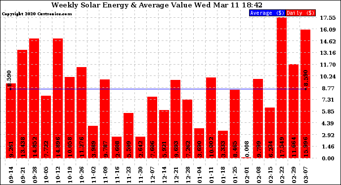 Solar PV/Inverter Performance Weekly Solar Energy Production Value