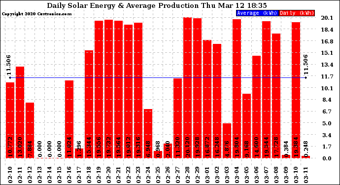 Solar PV/Inverter Performance Daily Solar Energy Production