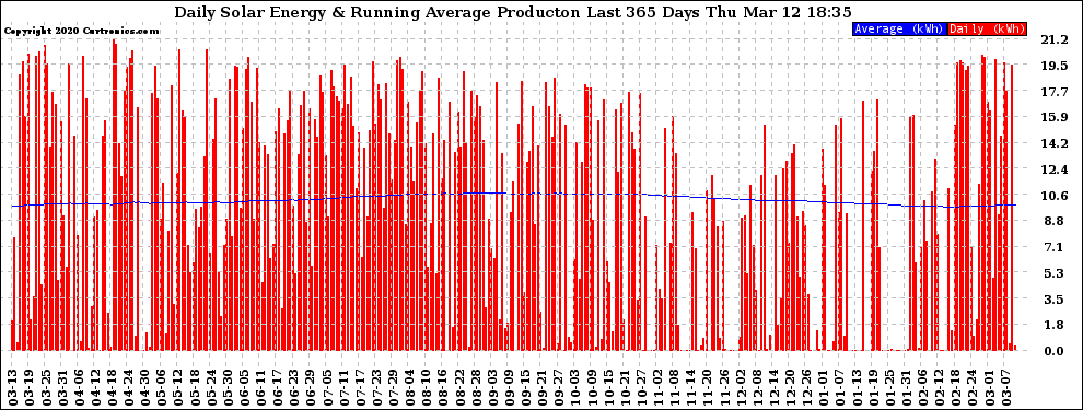 Solar PV/Inverter Performance Daily Solar Energy Production Running Average Last 365 Days