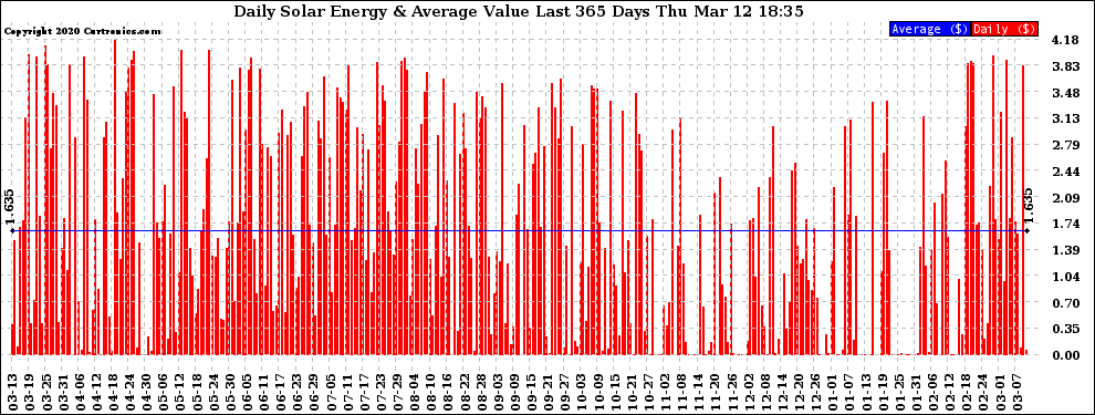 Solar PV/Inverter Performance Daily Solar Energy Production Value Last 365 Days